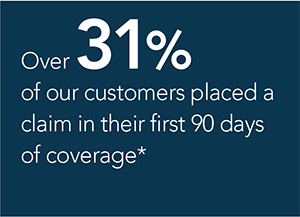 Over 31% of our customers placed a claim in their first 90 days of coverage.*